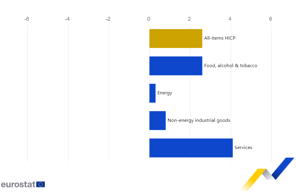 Euro Area Annual Inflation Climbs to 2.6% in May 2024