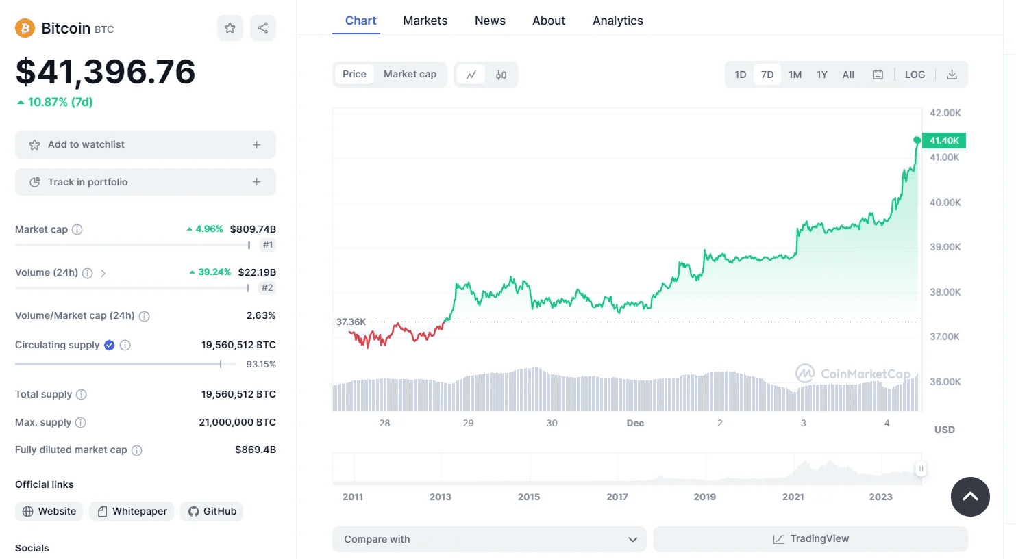 BTC и Ethereum достигли годового максимума