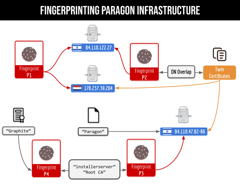 Скандал с Paragon: отчет Citizen Lab связывает демократии с израильской фирмой-разработчиком шпионского ПО — NewsRoomIn